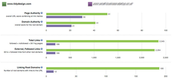 What is Page Authority in SEO?