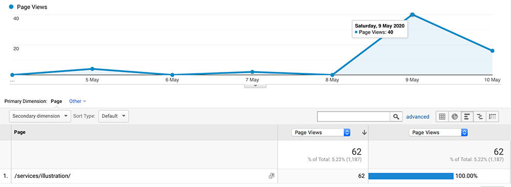 page view data