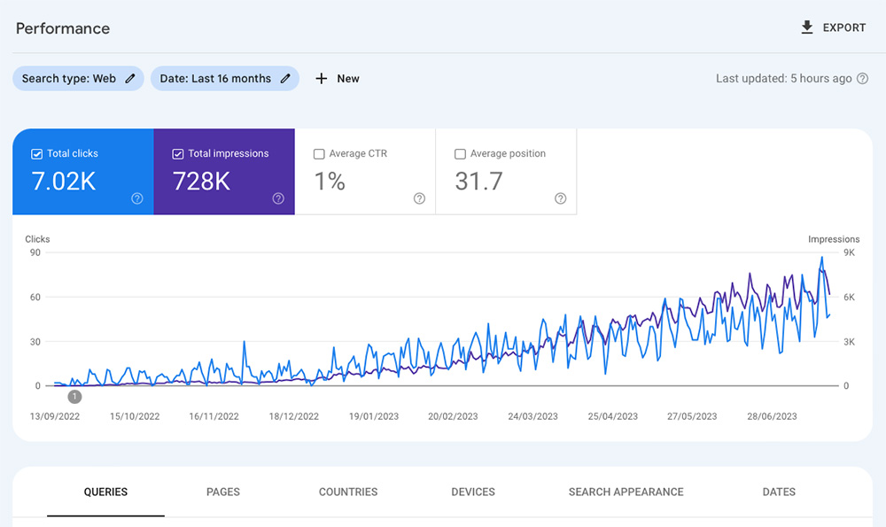 Google Console Data